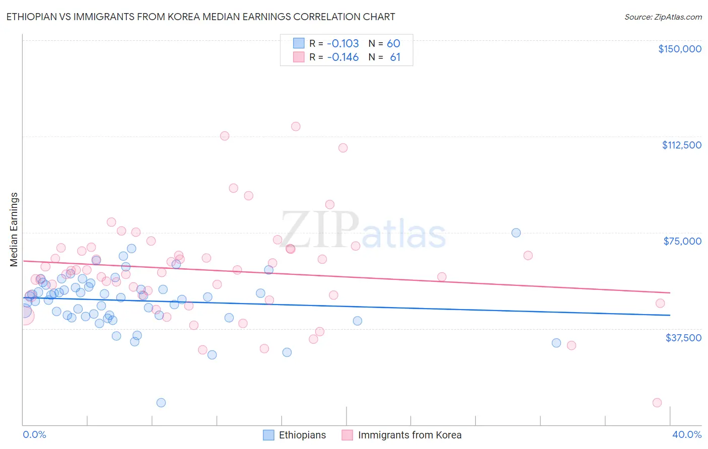 Ethiopian vs Immigrants from Korea Median Earnings