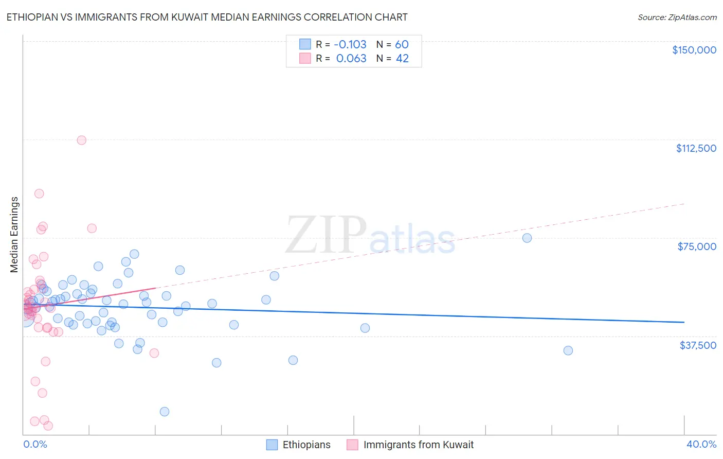 Ethiopian vs Immigrants from Kuwait Median Earnings