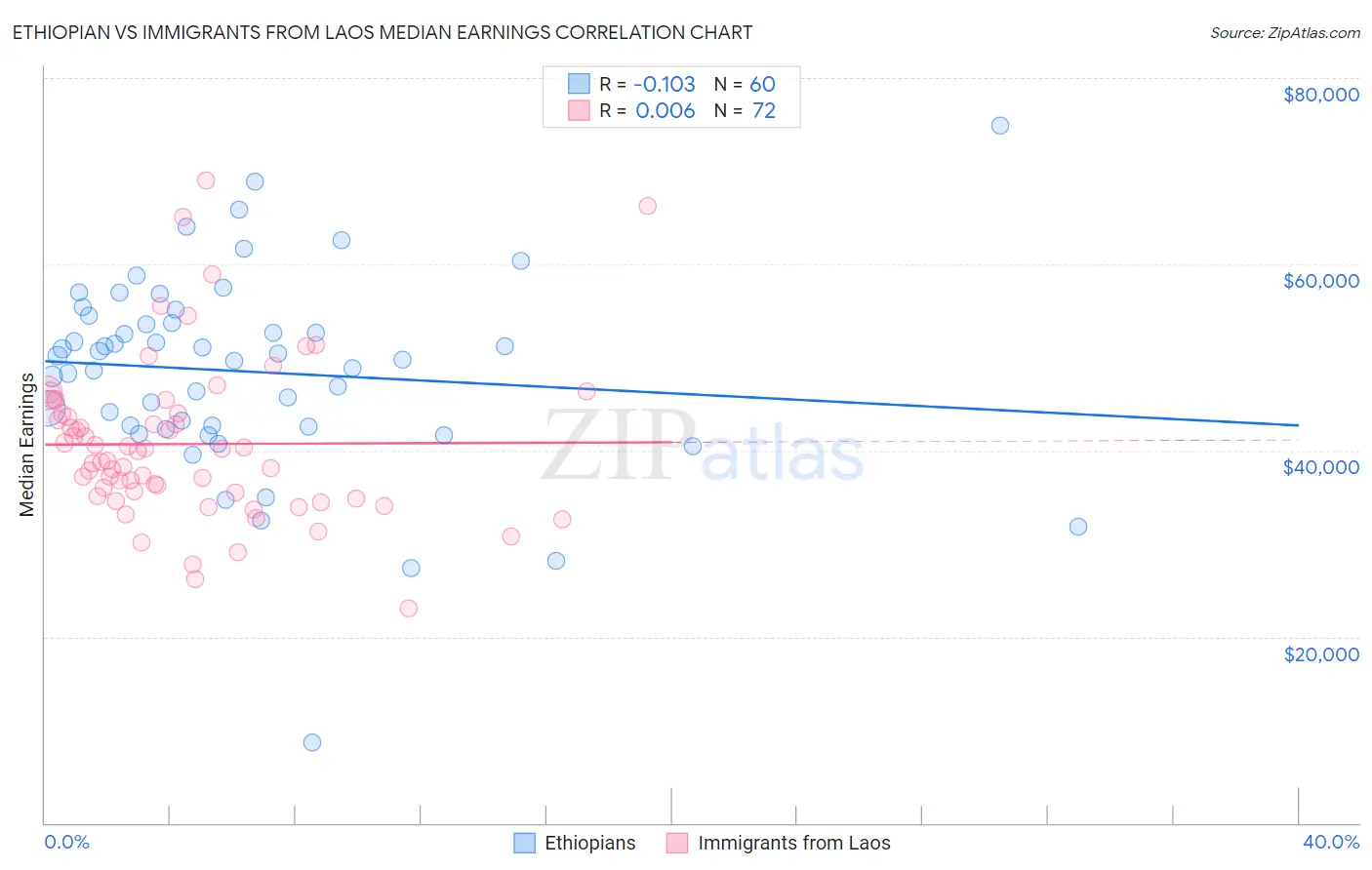 Ethiopian vs Immigrants from Laos Median Earnings