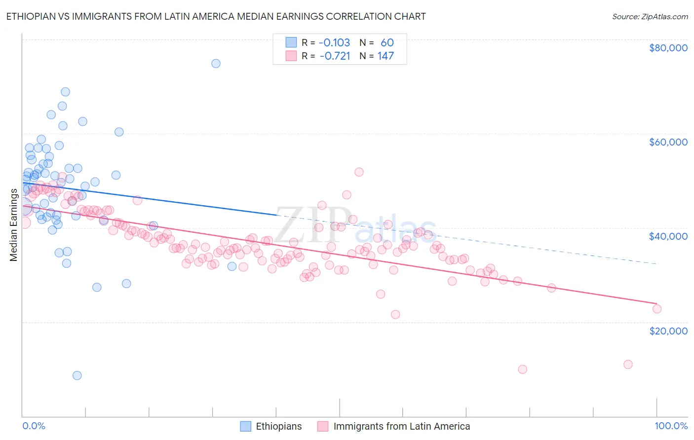 Ethiopian vs Immigrants from Latin America Median Earnings