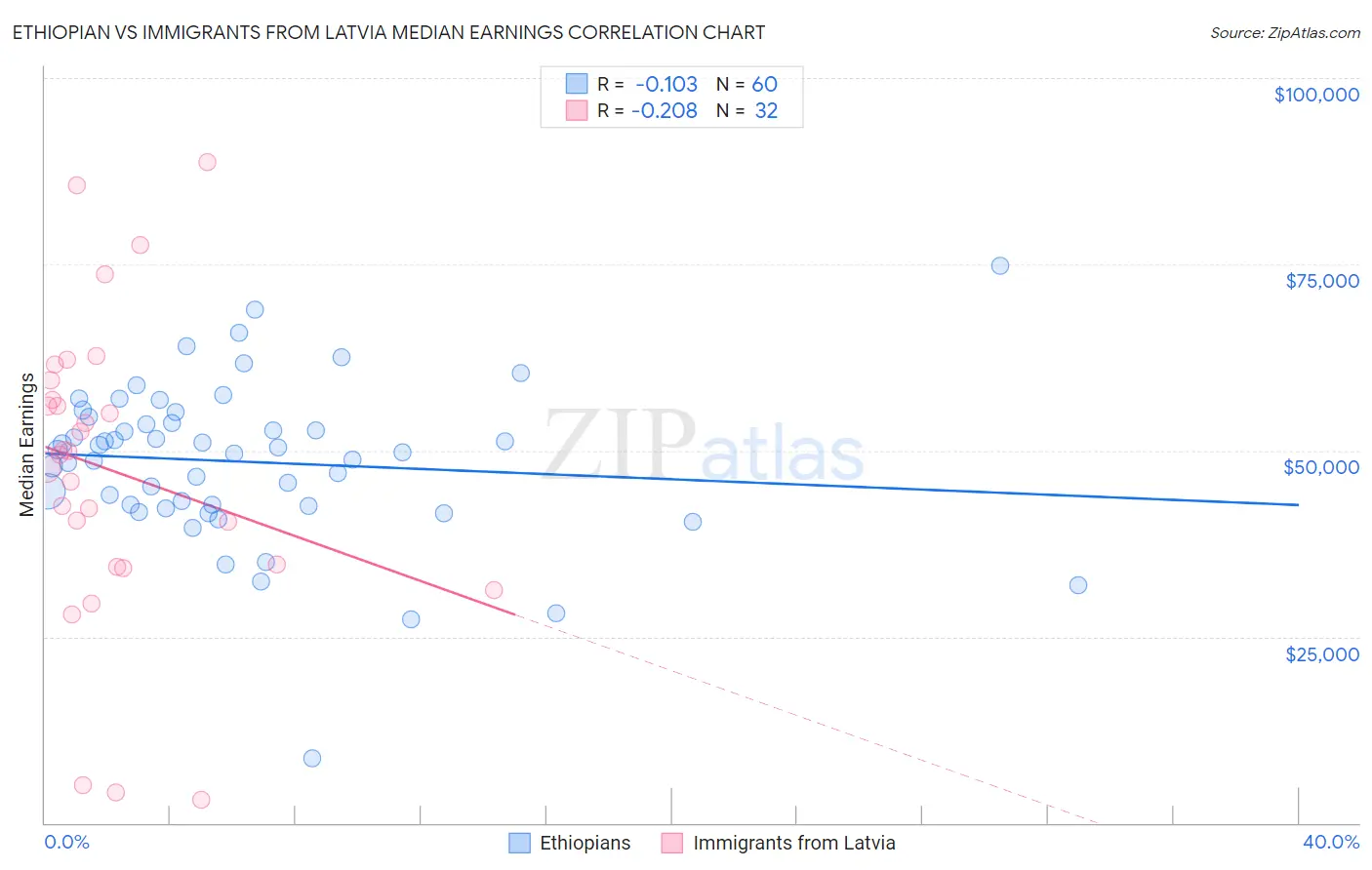 Ethiopian vs Immigrants from Latvia Median Earnings