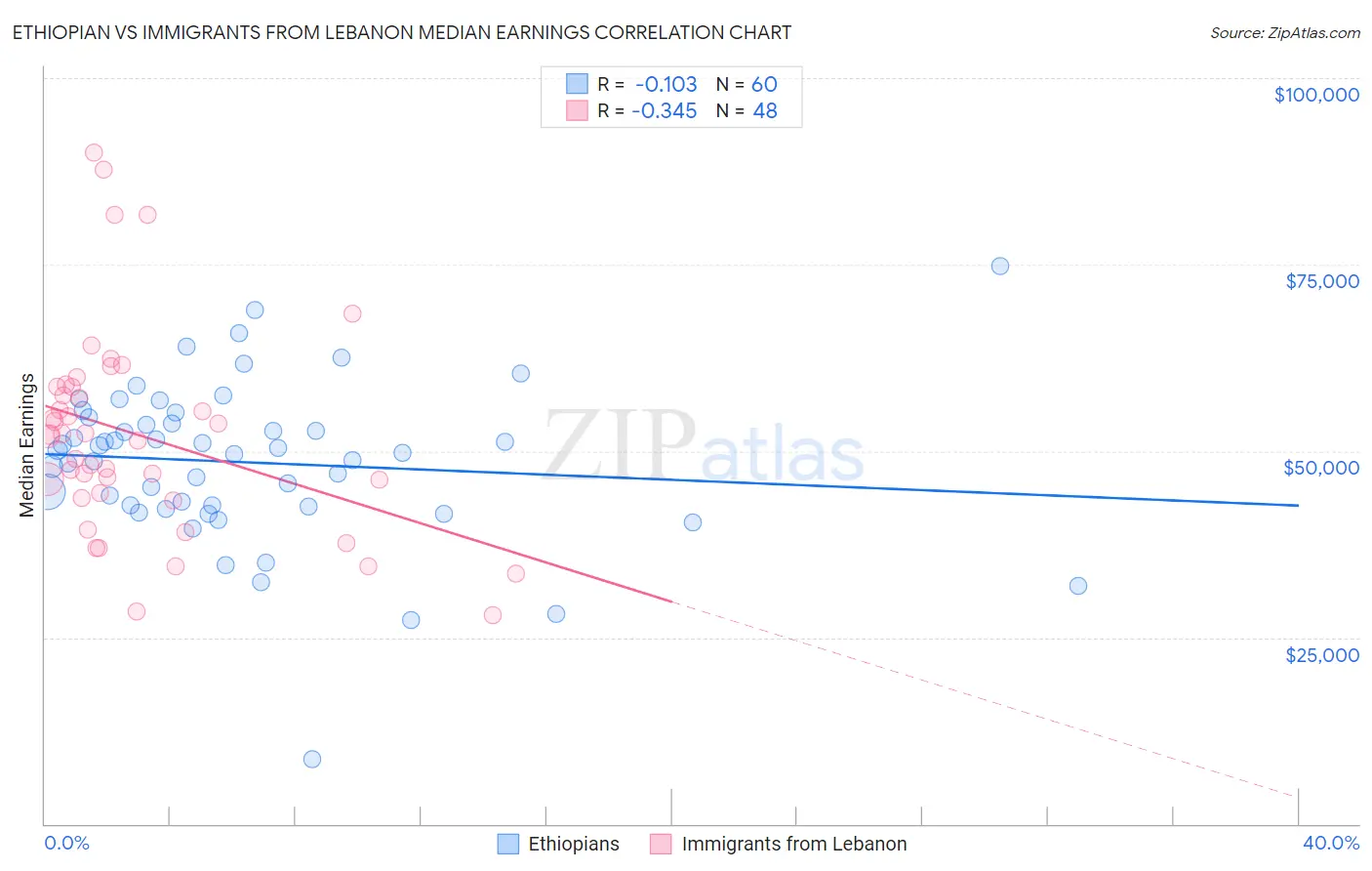 Ethiopian vs Immigrants from Lebanon Median Earnings