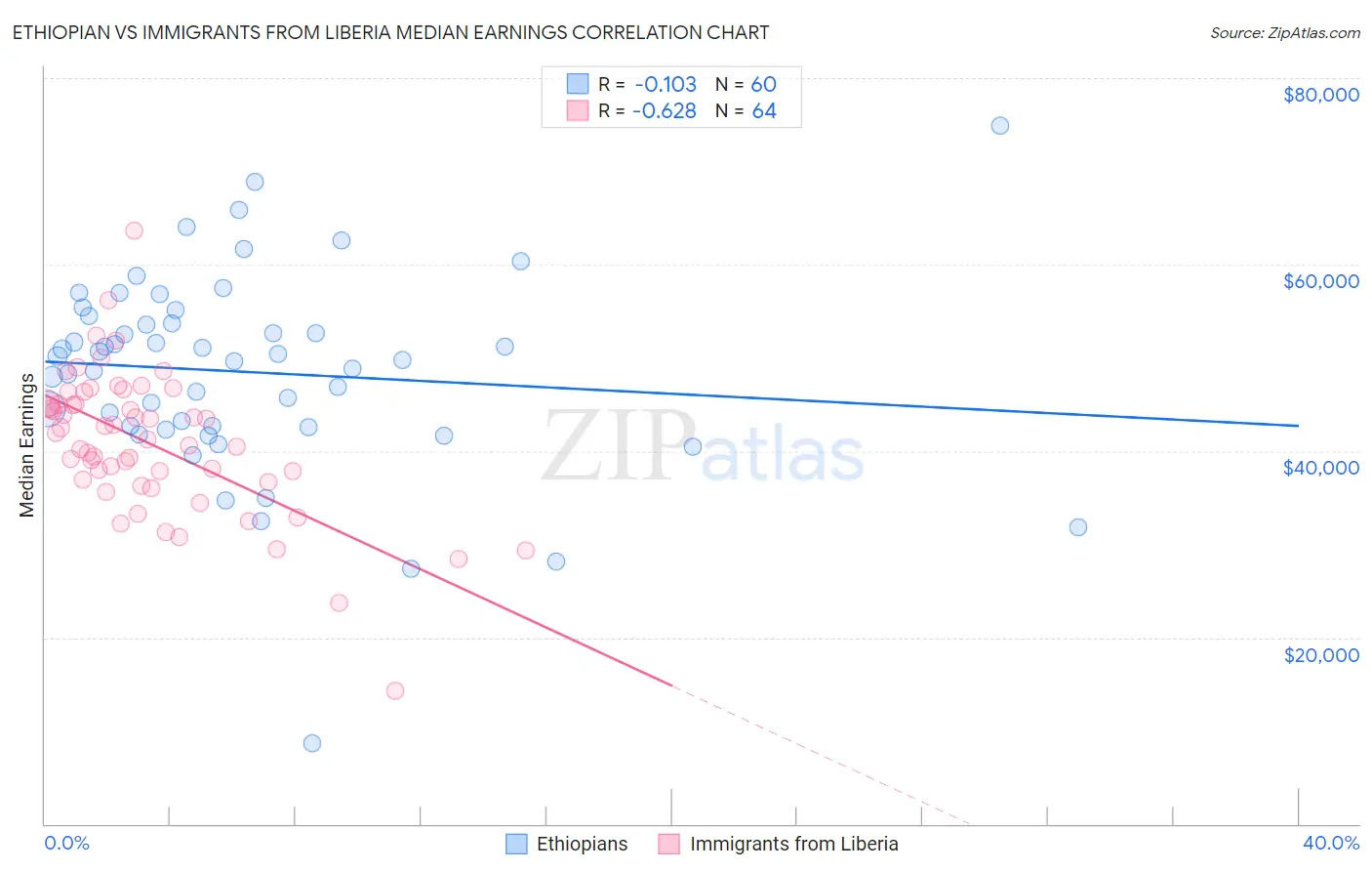 Ethiopian vs Immigrants from Liberia Median Earnings