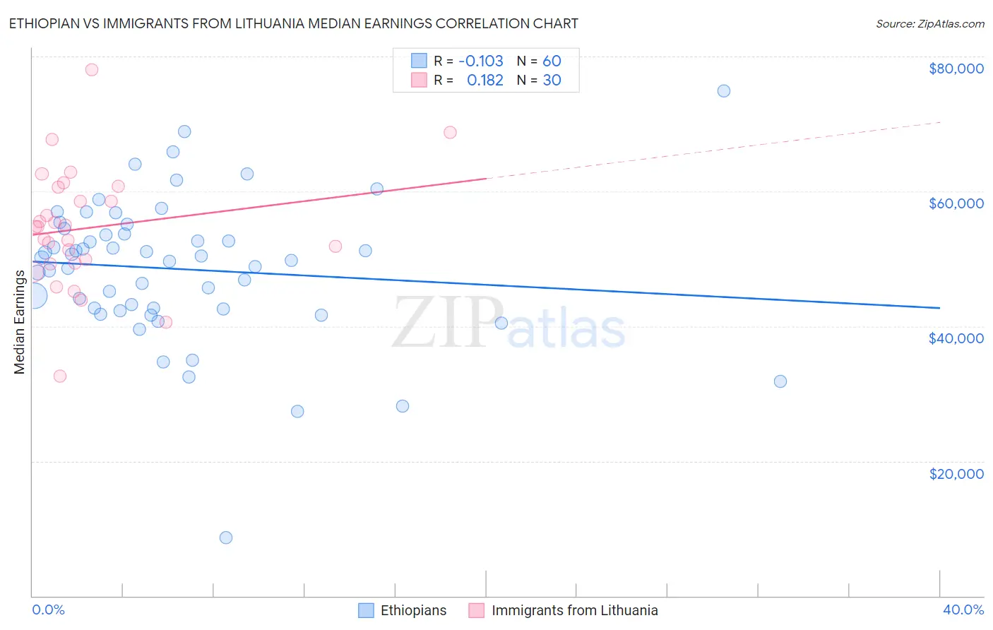 Ethiopian vs Immigrants from Lithuania Median Earnings