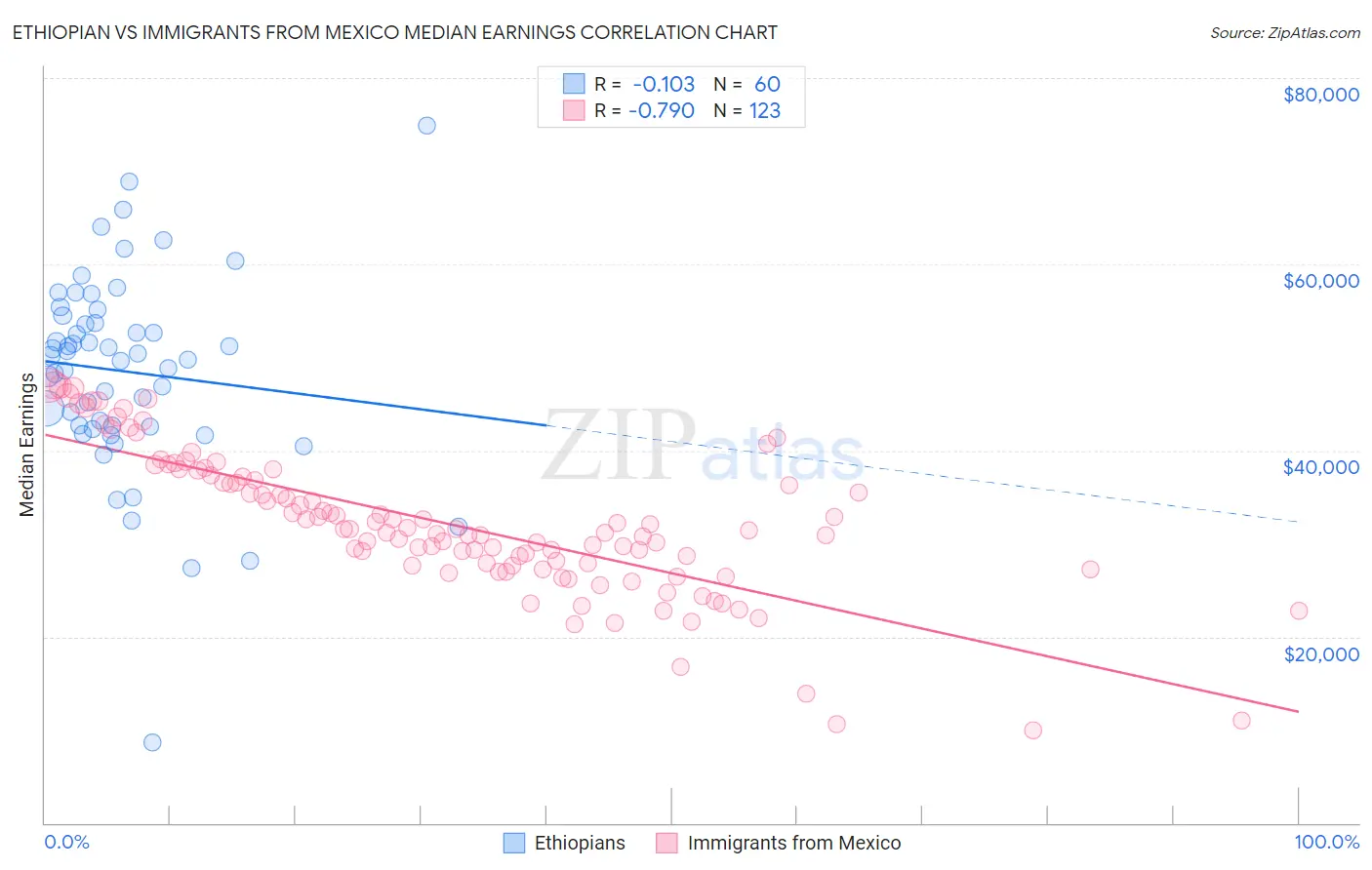 Ethiopian vs Immigrants from Mexico Median Earnings