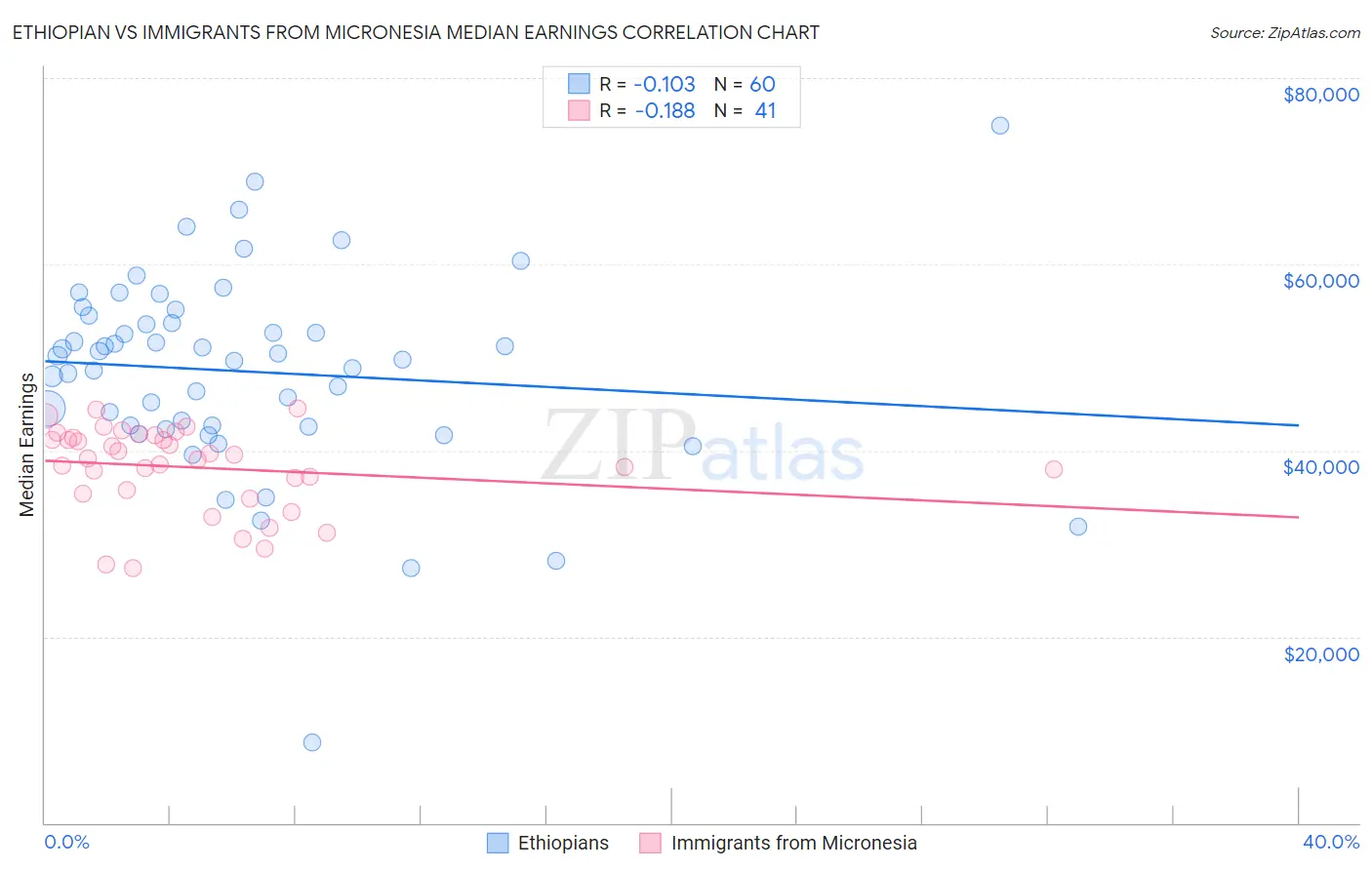 Ethiopian vs Immigrants from Micronesia Median Earnings
