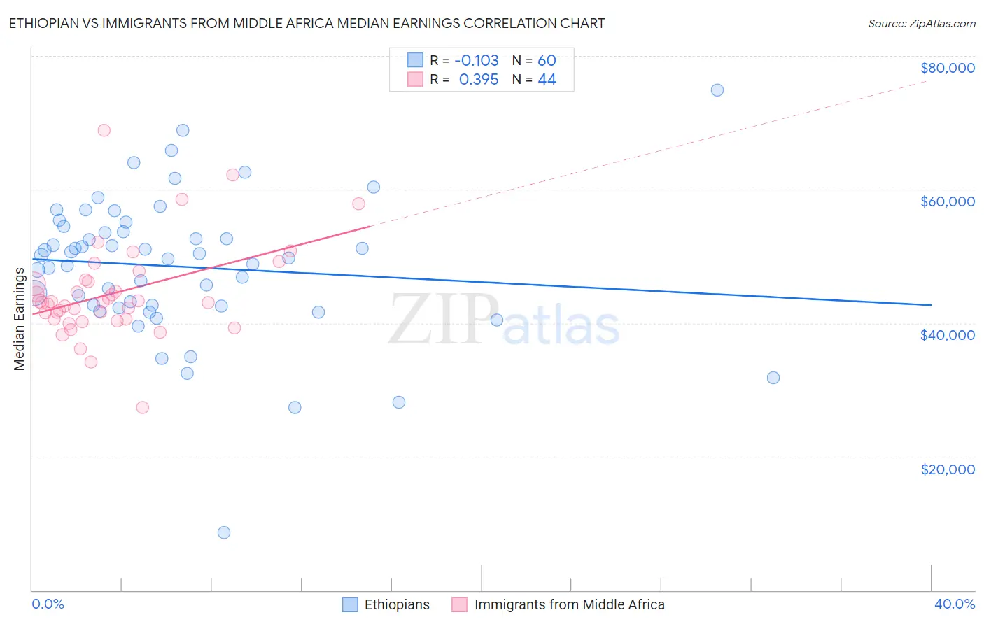 Ethiopian vs Immigrants from Middle Africa Median Earnings