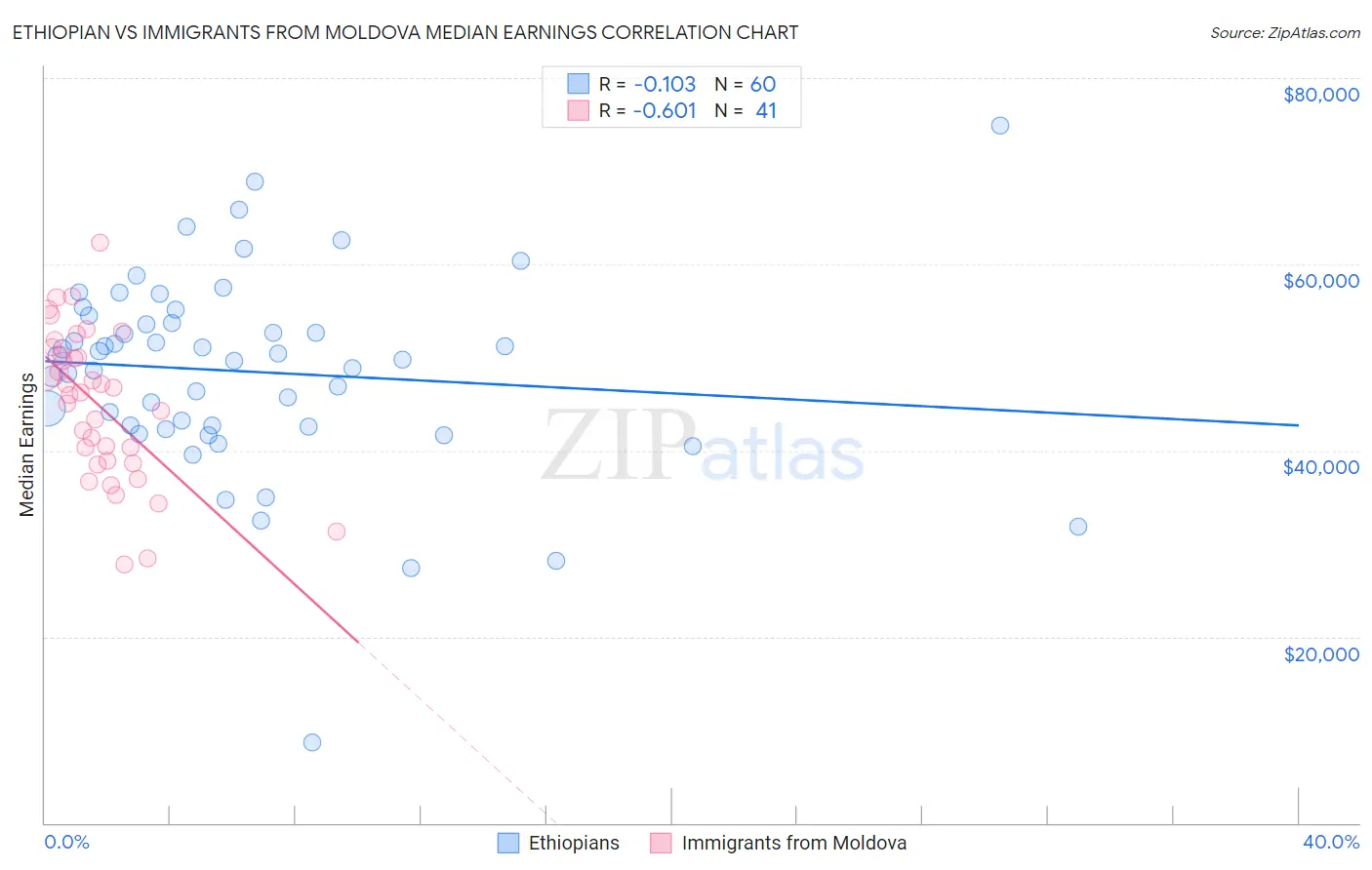 Ethiopian vs Immigrants from Moldova Median Earnings
