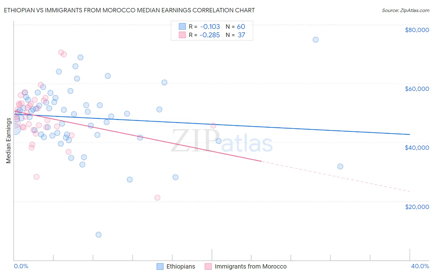 Ethiopian vs Immigrants from Morocco Median Earnings