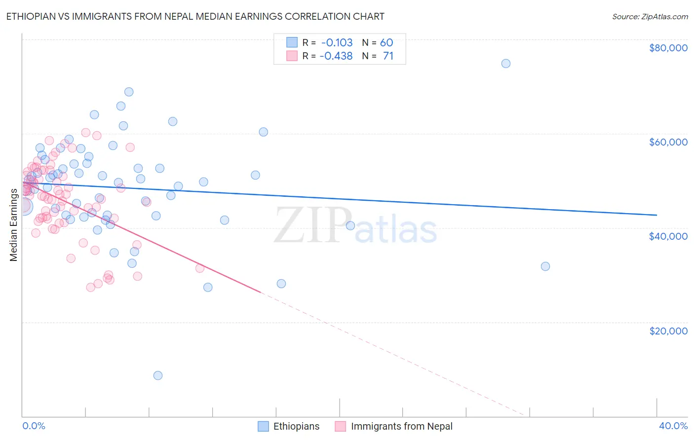 Ethiopian vs Immigrants from Nepal Median Earnings