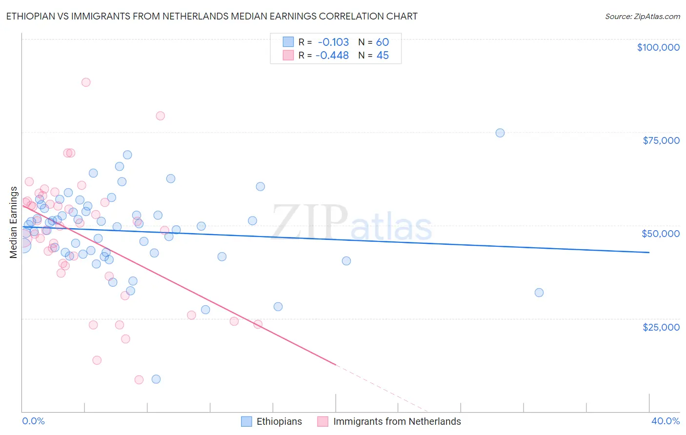 Ethiopian vs Immigrants from Netherlands Median Earnings