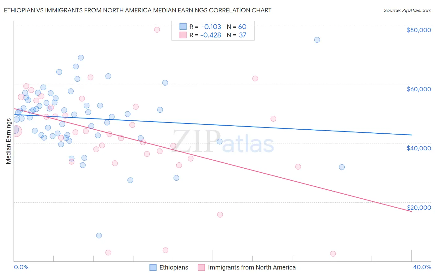 Ethiopian vs Immigrants from North America Median Earnings