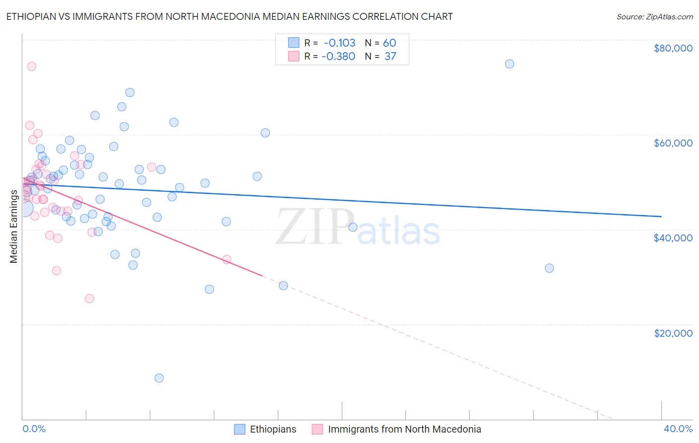 Ethiopian vs Immigrants from North Macedonia Median Earnings