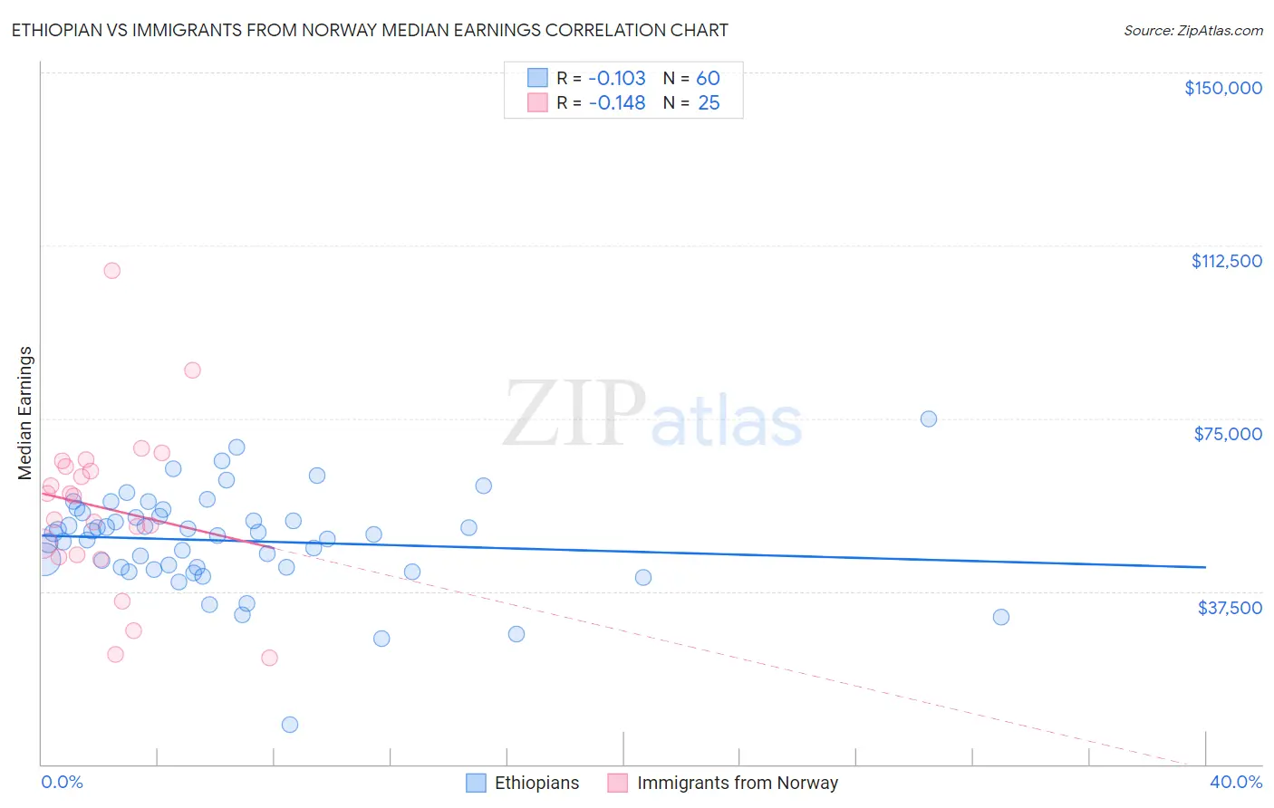 Ethiopian vs Immigrants from Norway Median Earnings