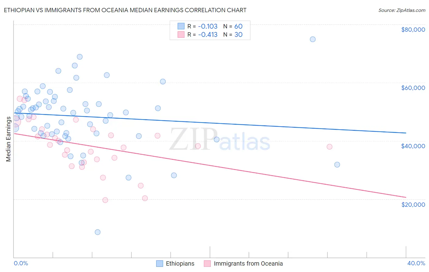 Ethiopian vs Immigrants from Oceania Median Earnings