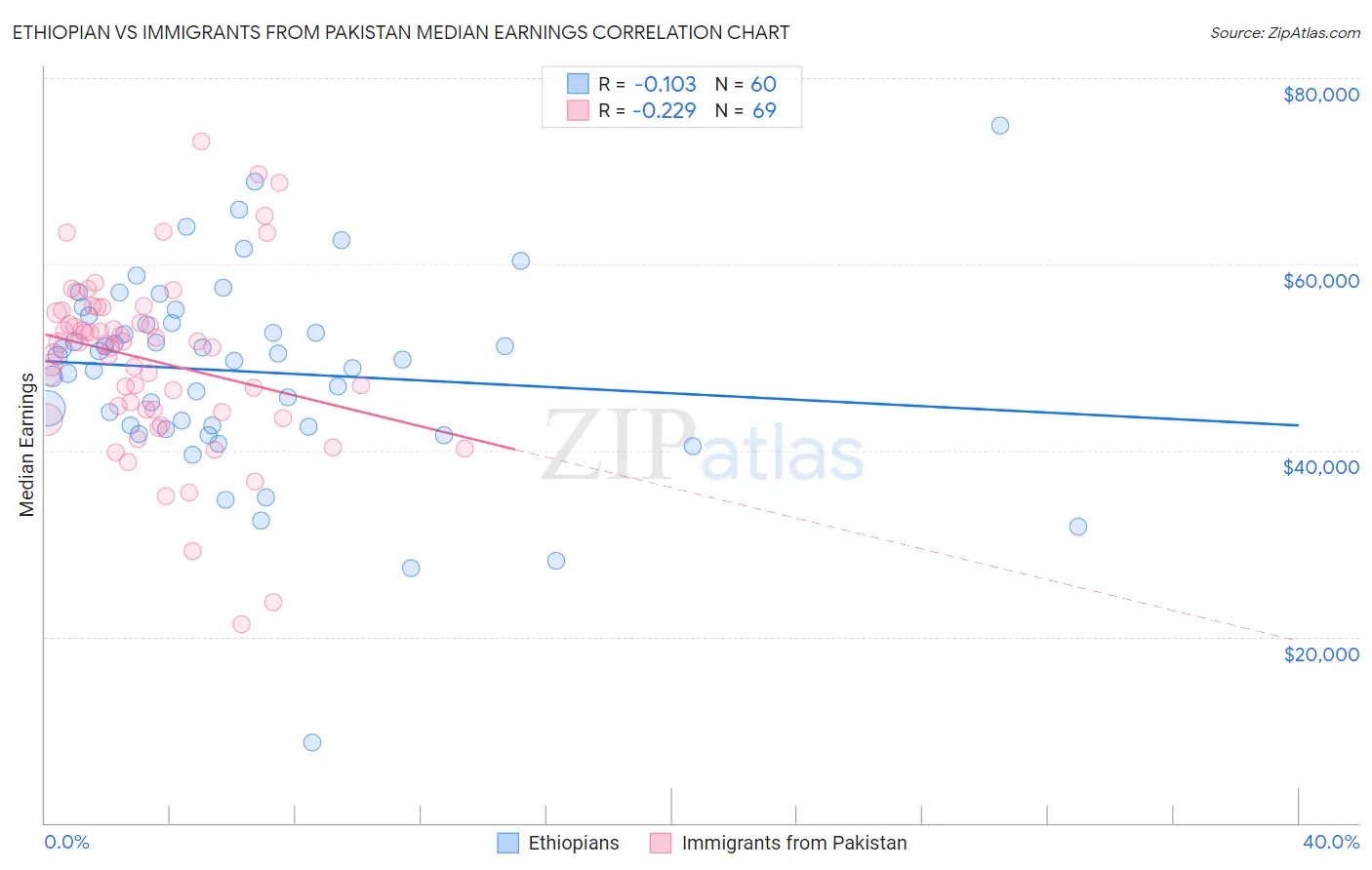 Ethiopian vs Immigrants from Pakistan Median Earnings