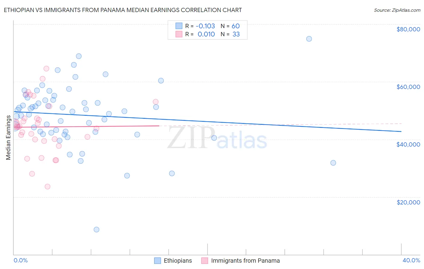 Ethiopian vs Immigrants from Panama Median Earnings