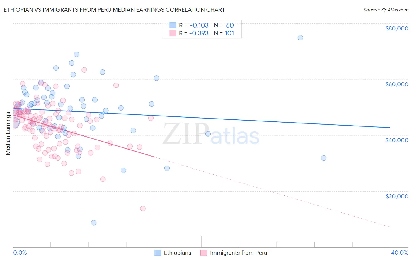 Ethiopian vs Immigrants from Peru Median Earnings