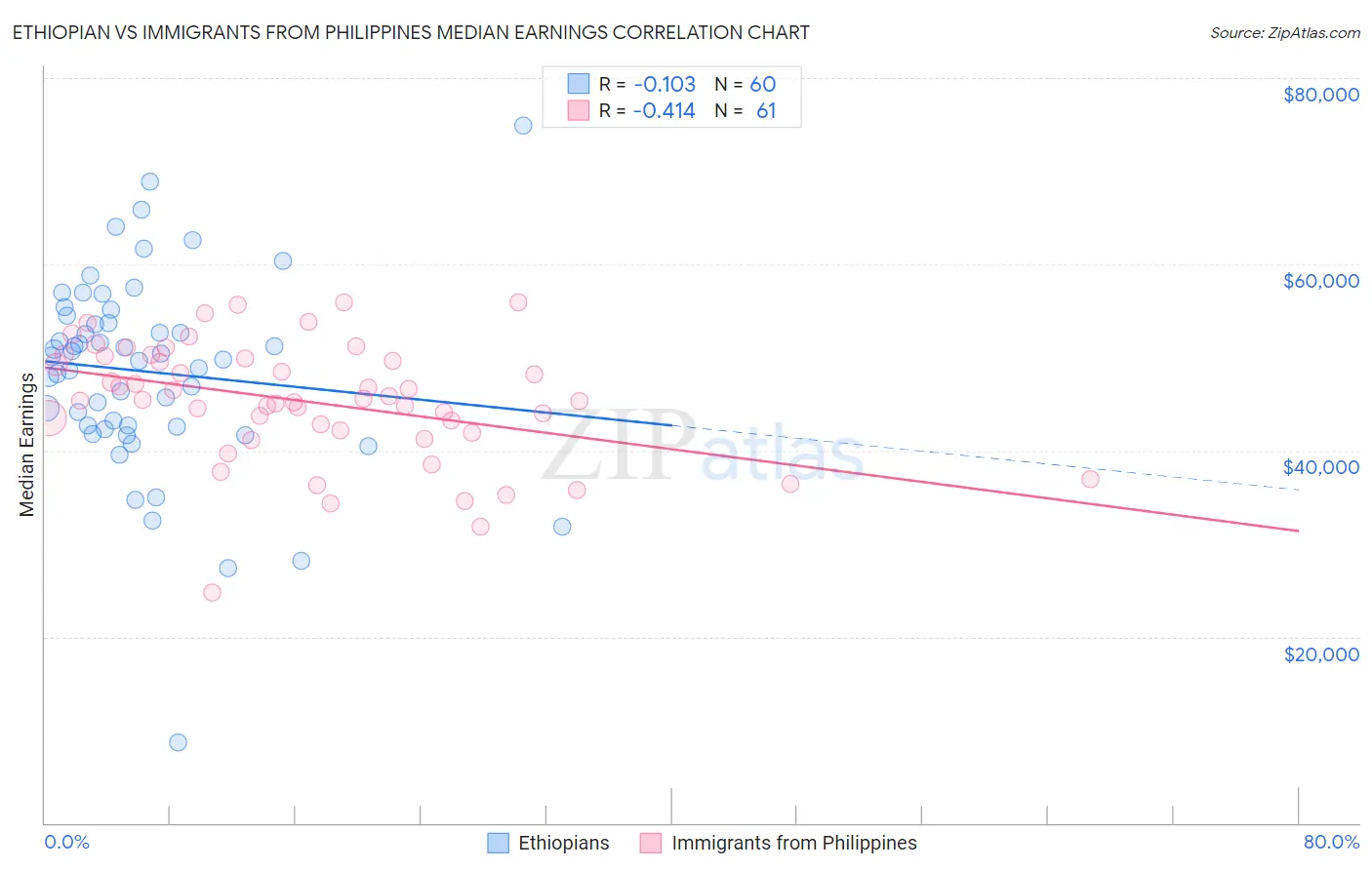 Ethiopian vs Immigrants from Philippines Median Earnings