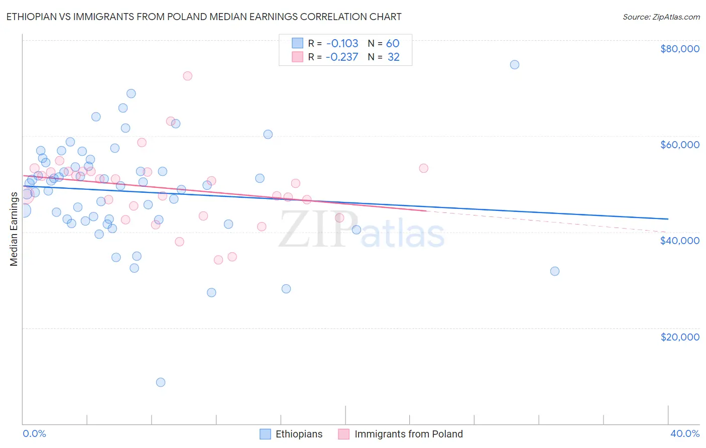 Ethiopian vs Immigrants from Poland Median Earnings