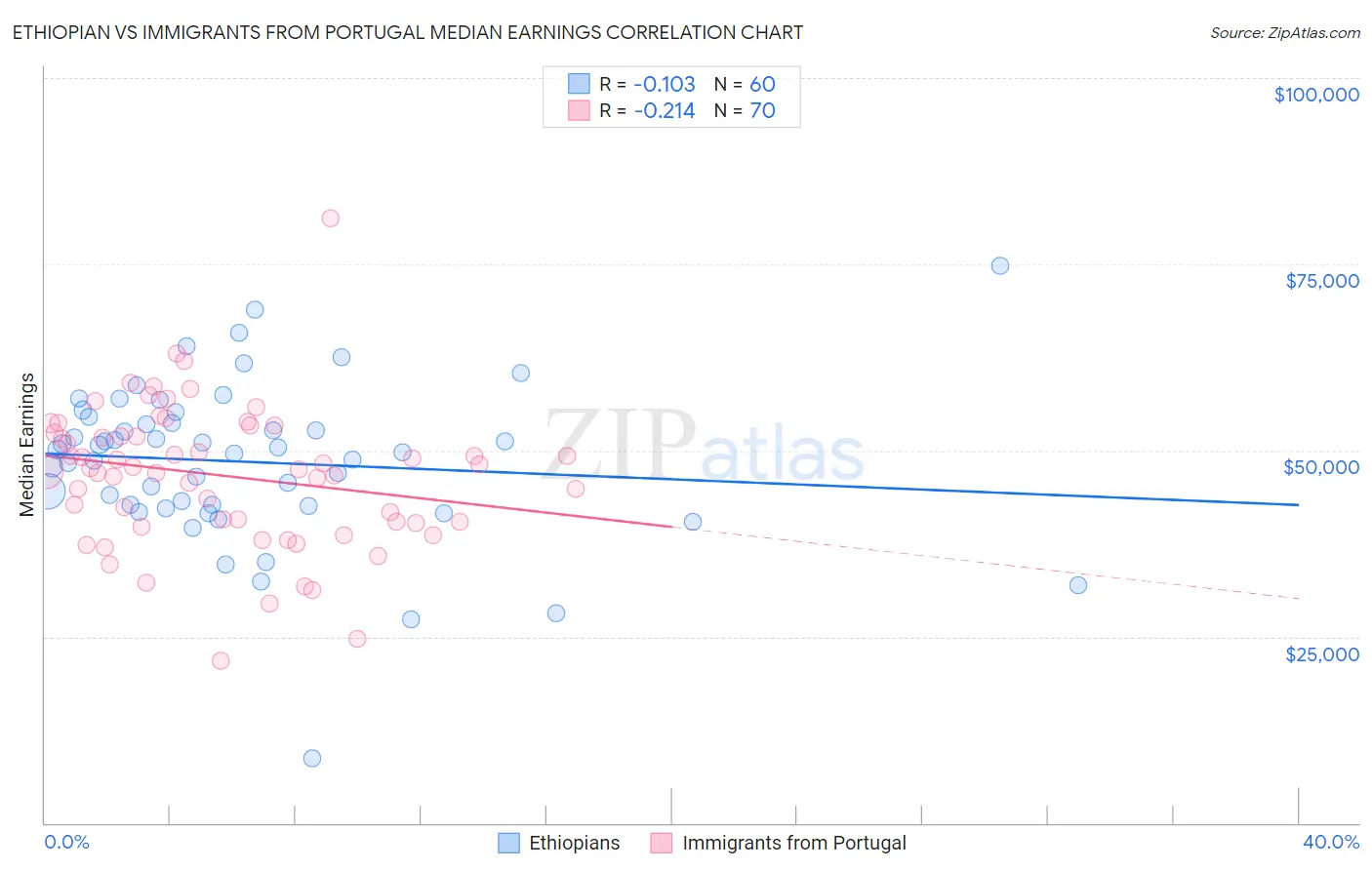 Ethiopian vs Immigrants from Portugal Median Earnings