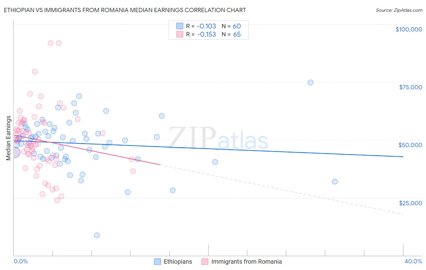 Ethiopian vs Immigrants from Romania Median Earnings