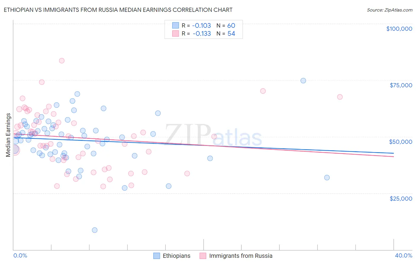 Ethiopian vs Immigrants from Russia Median Earnings