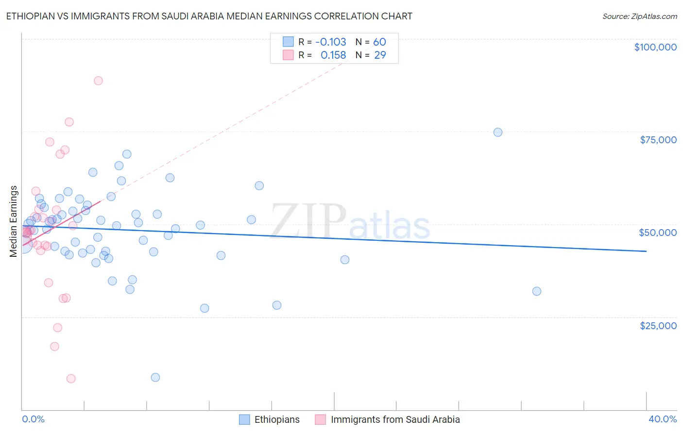Ethiopian vs Immigrants from Saudi Arabia Median Earnings