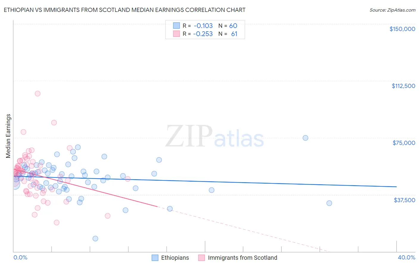 Ethiopian vs Immigrants from Scotland Median Earnings