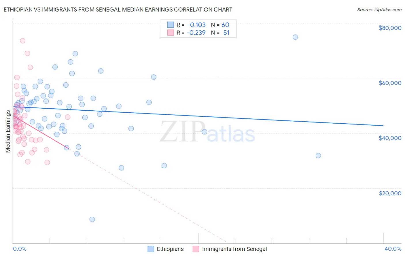 Ethiopian vs Immigrants from Senegal Median Earnings
