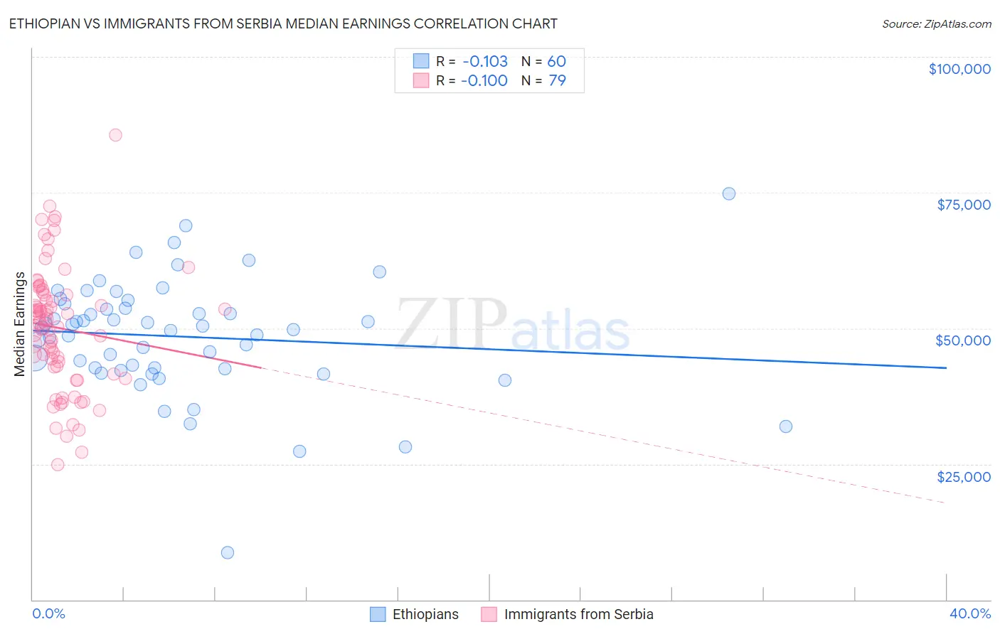 Ethiopian vs Immigrants from Serbia Median Earnings