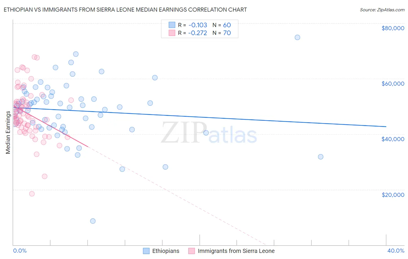 Ethiopian vs Immigrants from Sierra Leone Median Earnings