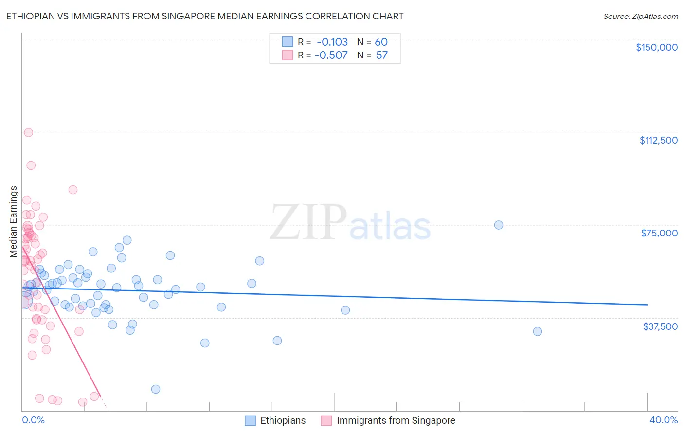 Ethiopian vs Immigrants from Singapore Median Earnings