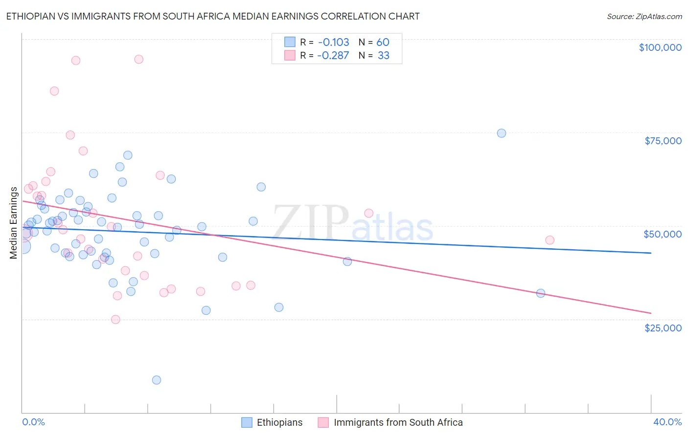 Ethiopian vs Immigrants from South Africa Median Earnings