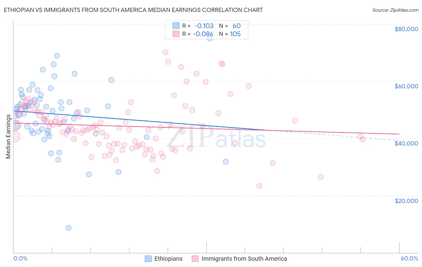 Ethiopian vs Immigrants from South America Median Earnings
