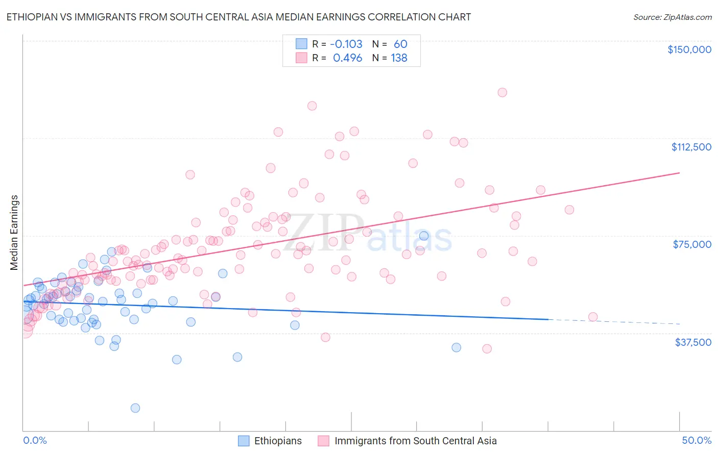 Ethiopian vs Immigrants from South Central Asia Median Earnings