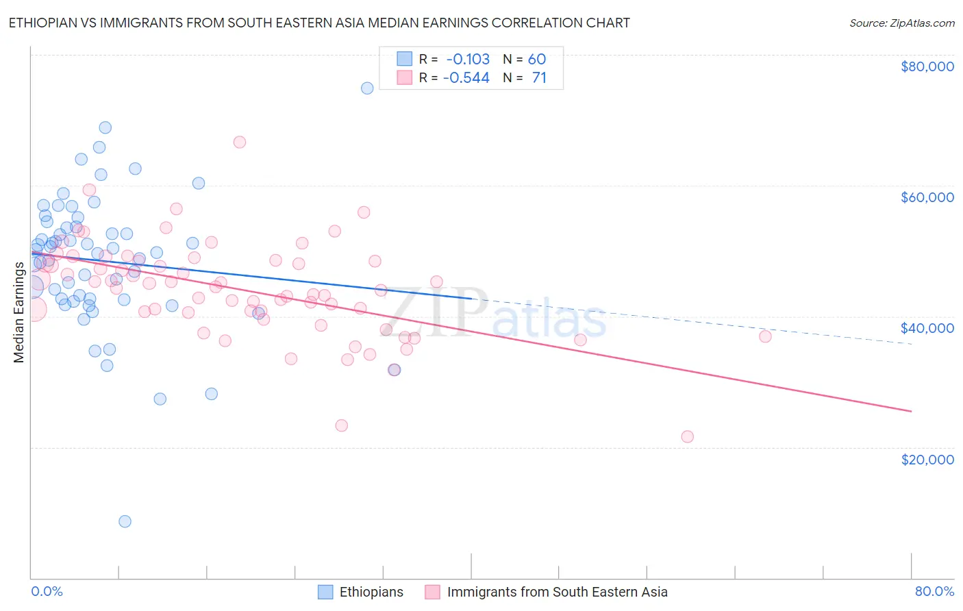 Ethiopian vs Immigrants from South Eastern Asia Median Earnings