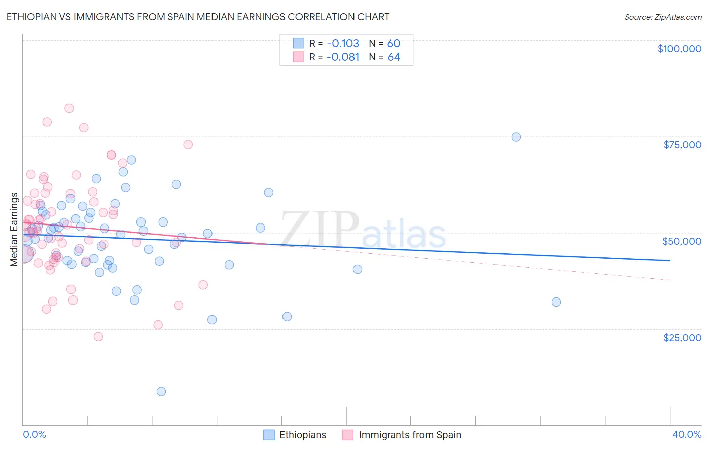 Ethiopian vs Immigrants from Spain Median Earnings