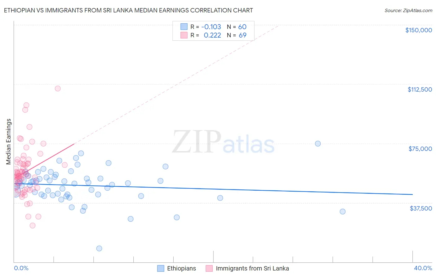 Ethiopian vs Immigrants from Sri Lanka Median Earnings