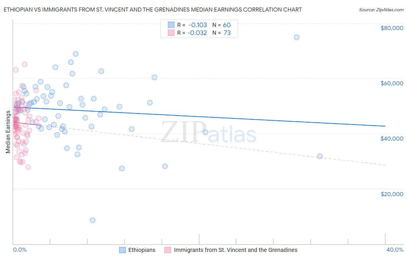 Ethiopian vs Immigrants from St. Vincent and the Grenadines Median Earnings