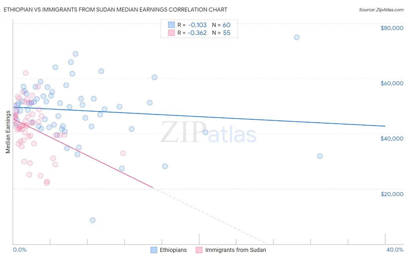 Ethiopian vs Immigrants from Sudan Median Earnings