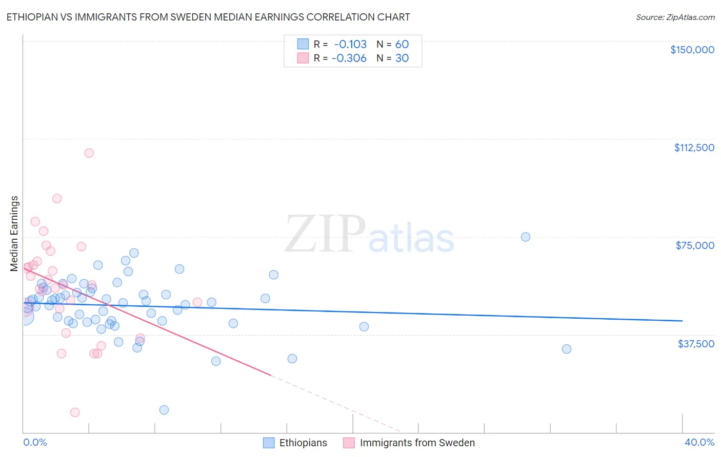 Ethiopian vs Immigrants from Sweden Median Earnings