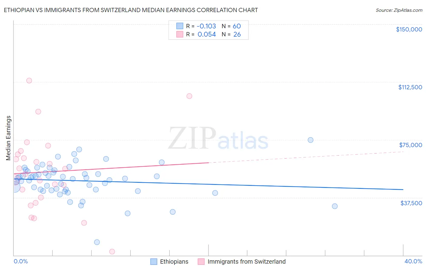Ethiopian vs Immigrants from Switzerland Median Earnings