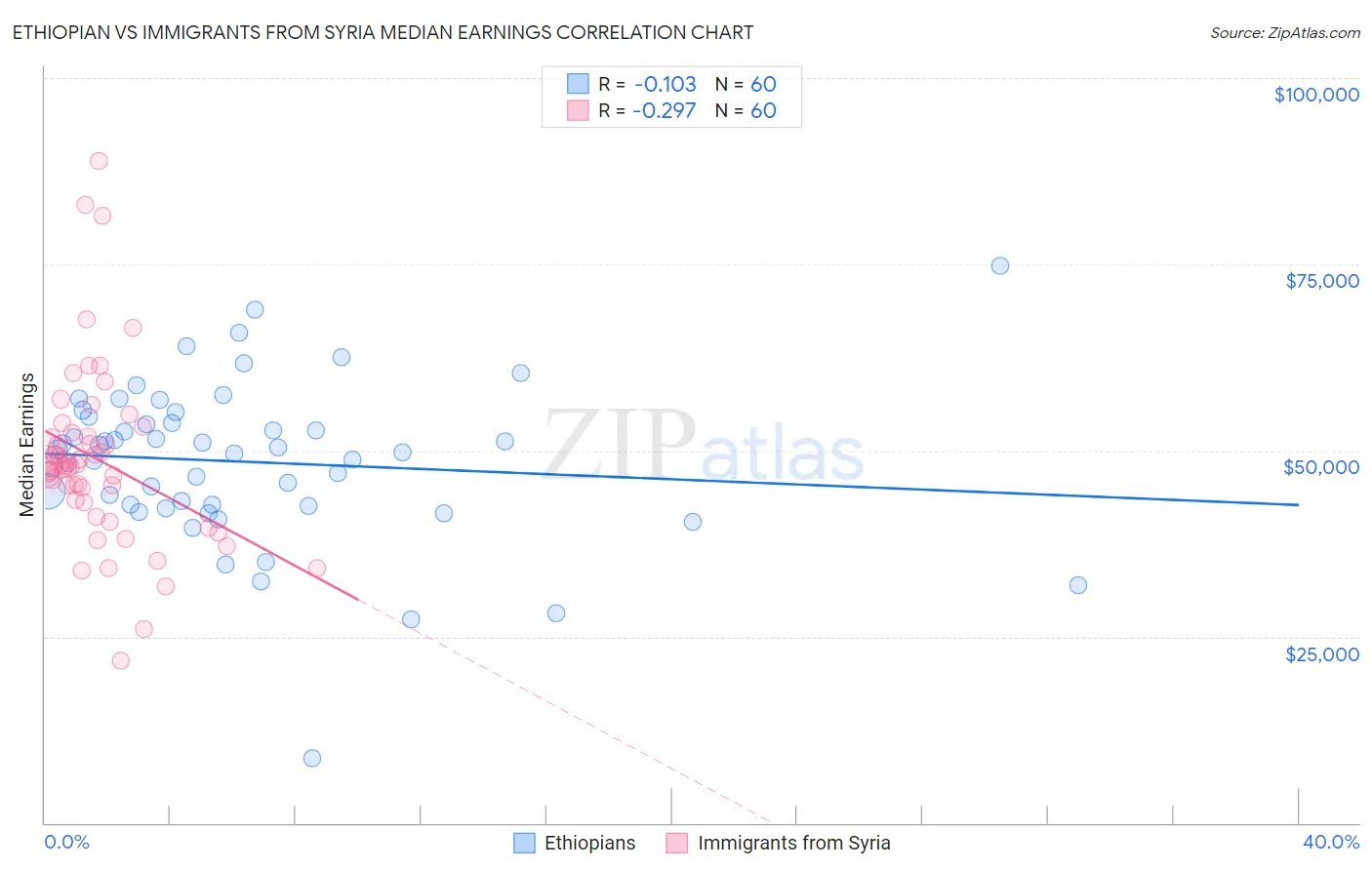 Ethiopian vs Immigrants from Syria Median Earnings
