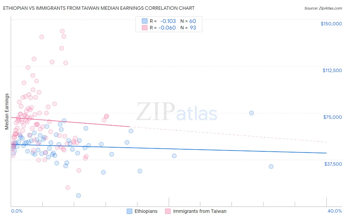 Ethiopian vs Immigrants from Taiwan Median Earnings