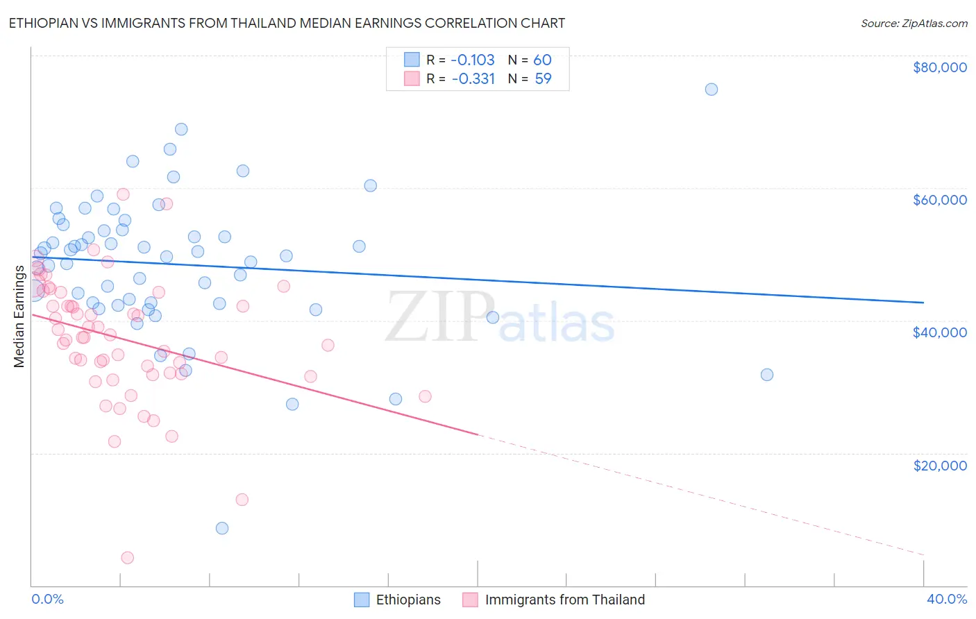 Ethiopian vs Immigrants from Thailand Median Earnings