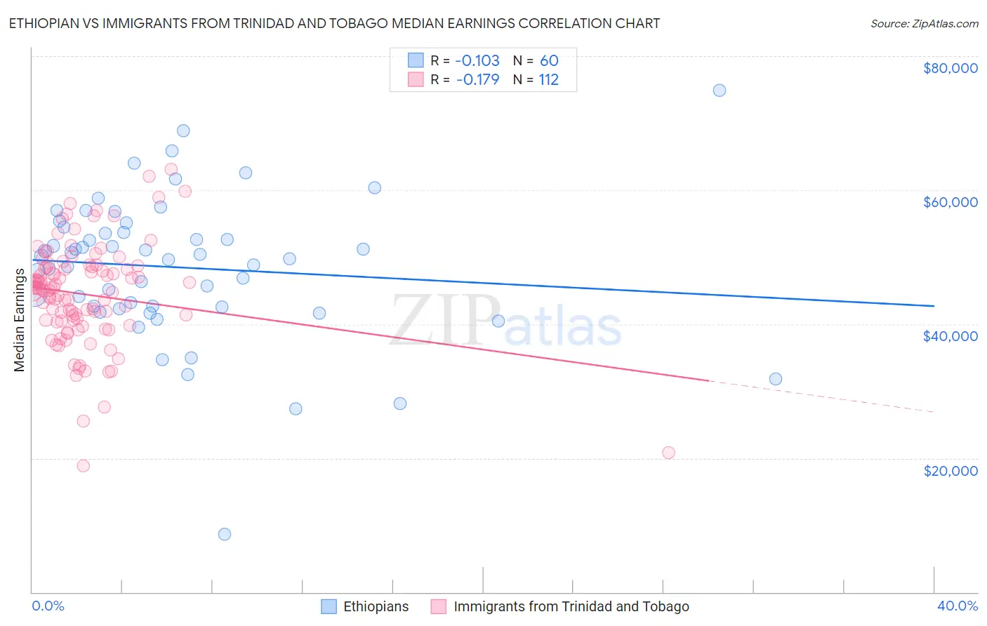 Ethiopian vs Immigrants from Trinidad and Tobago Median Earnings
