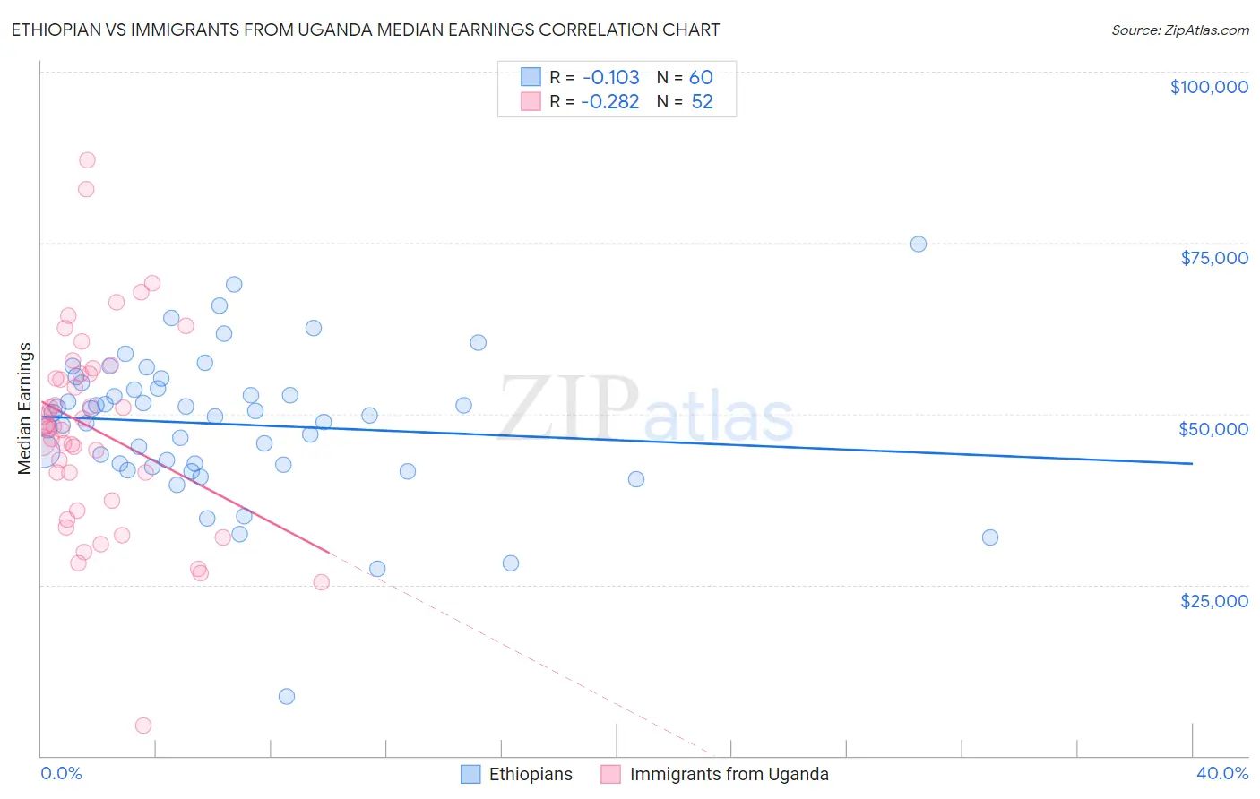 Ethiopian vs Immigrants from Uganda Median Earnings