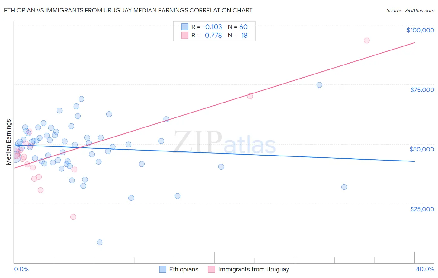 Ethiopian vs Immigrants from Uruguay Median Earnings