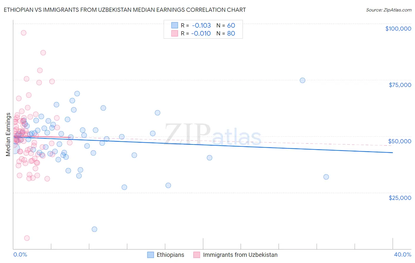 Ethiopian vs Immigrants from Uzbekistan Median Earnings